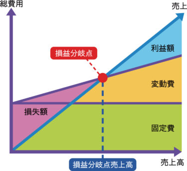 損益分岐点を見極める！毎月の目標売上はどう計算する？